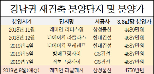 최근 강남3구에서 분양된 재건축 단지 및 3.3㎡당 분양가. <각 사 취합>